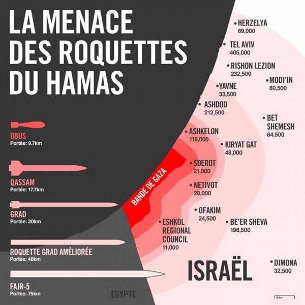 La menace des roquettes du Hamas