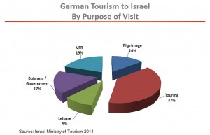 Israël touristes allemands